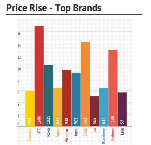 Price rise by brand