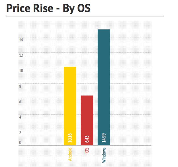 price rise by os