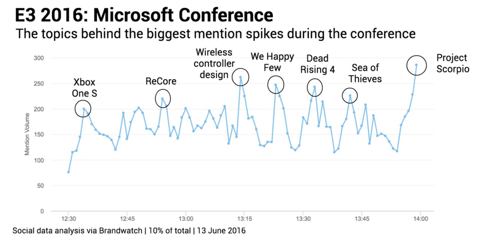 e3 2016 Most-mentioned-moments-Microsoft brandwatch
