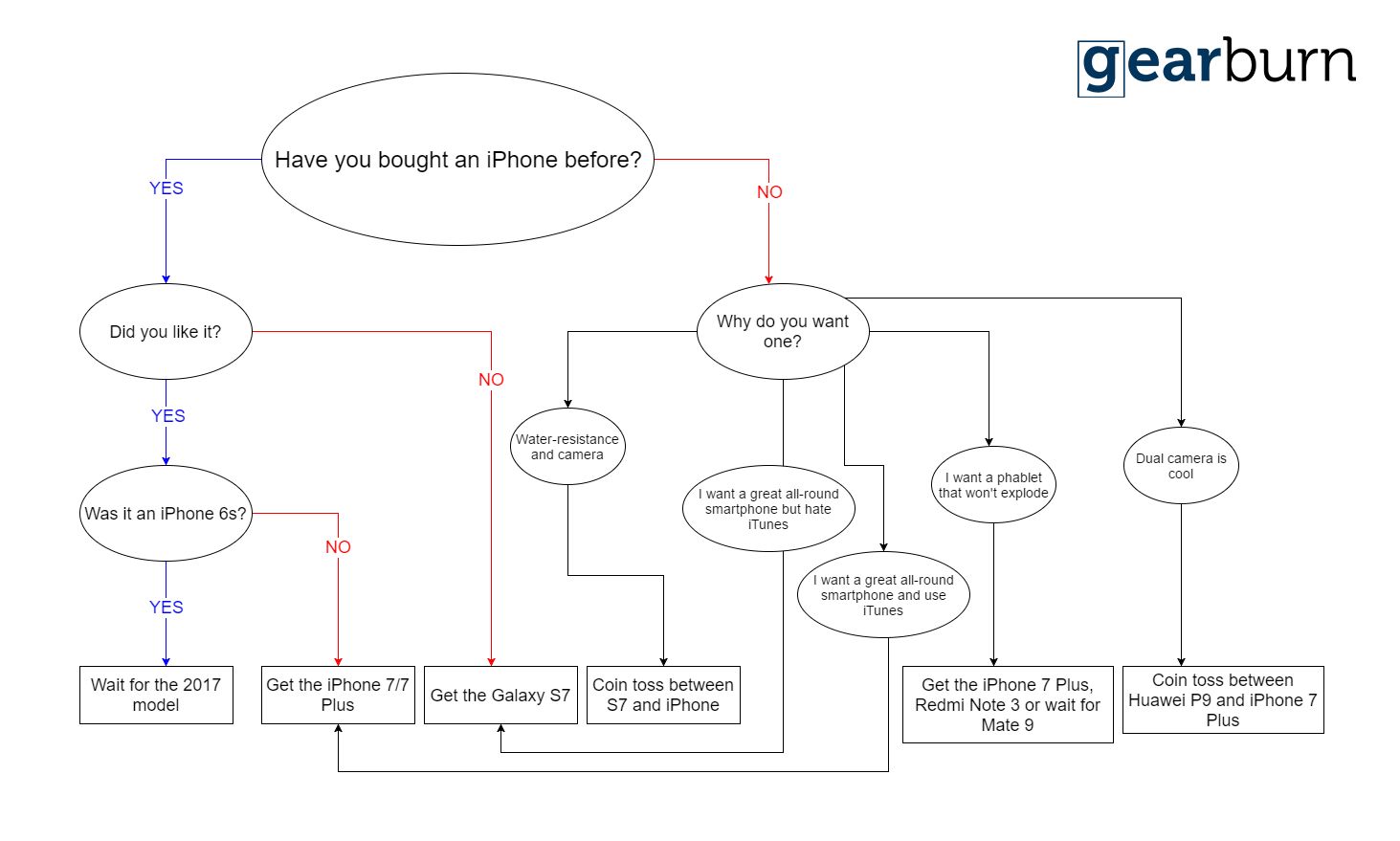 iphone 7 flow chart