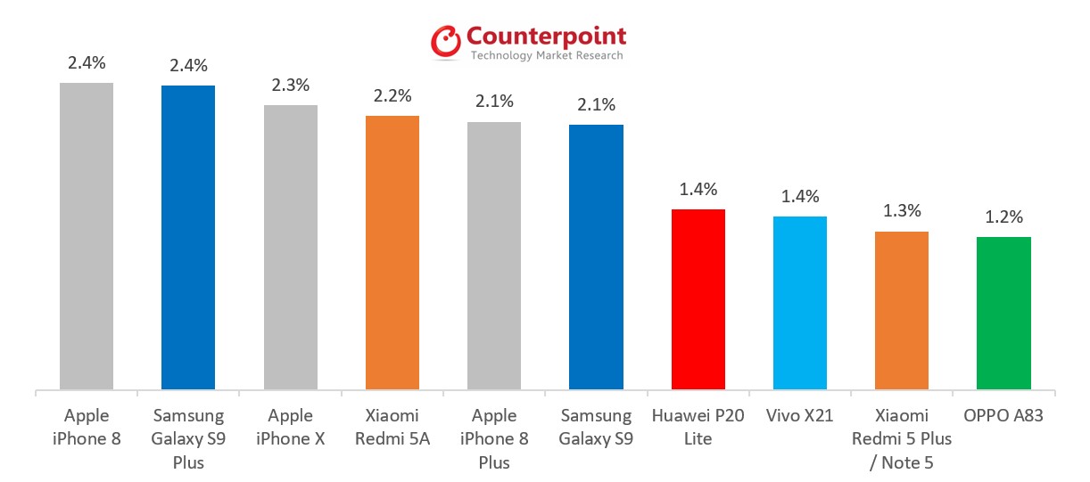 counterpoint market pulse sales iphone 8 may 2018