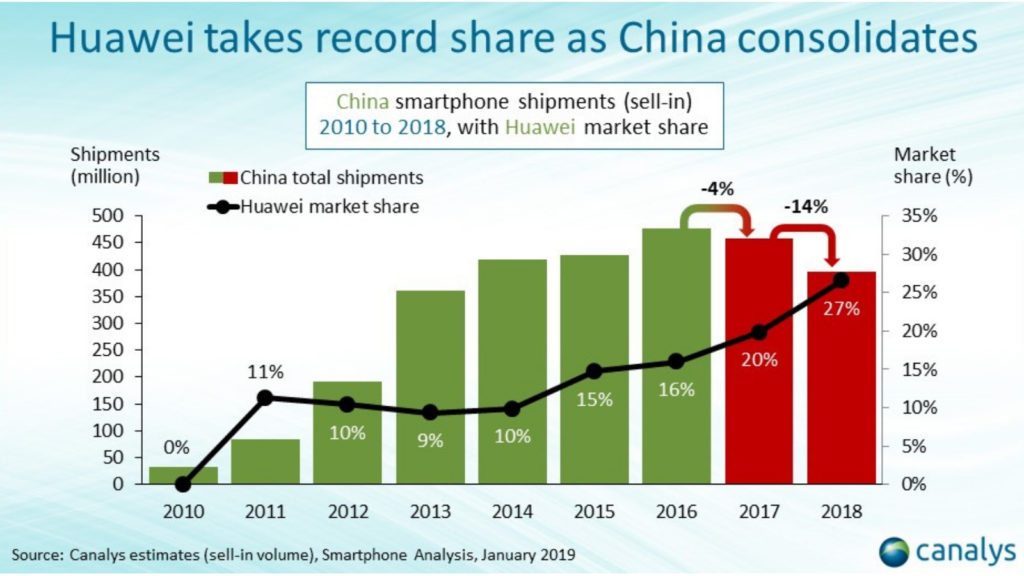 Huawei market share rise in China