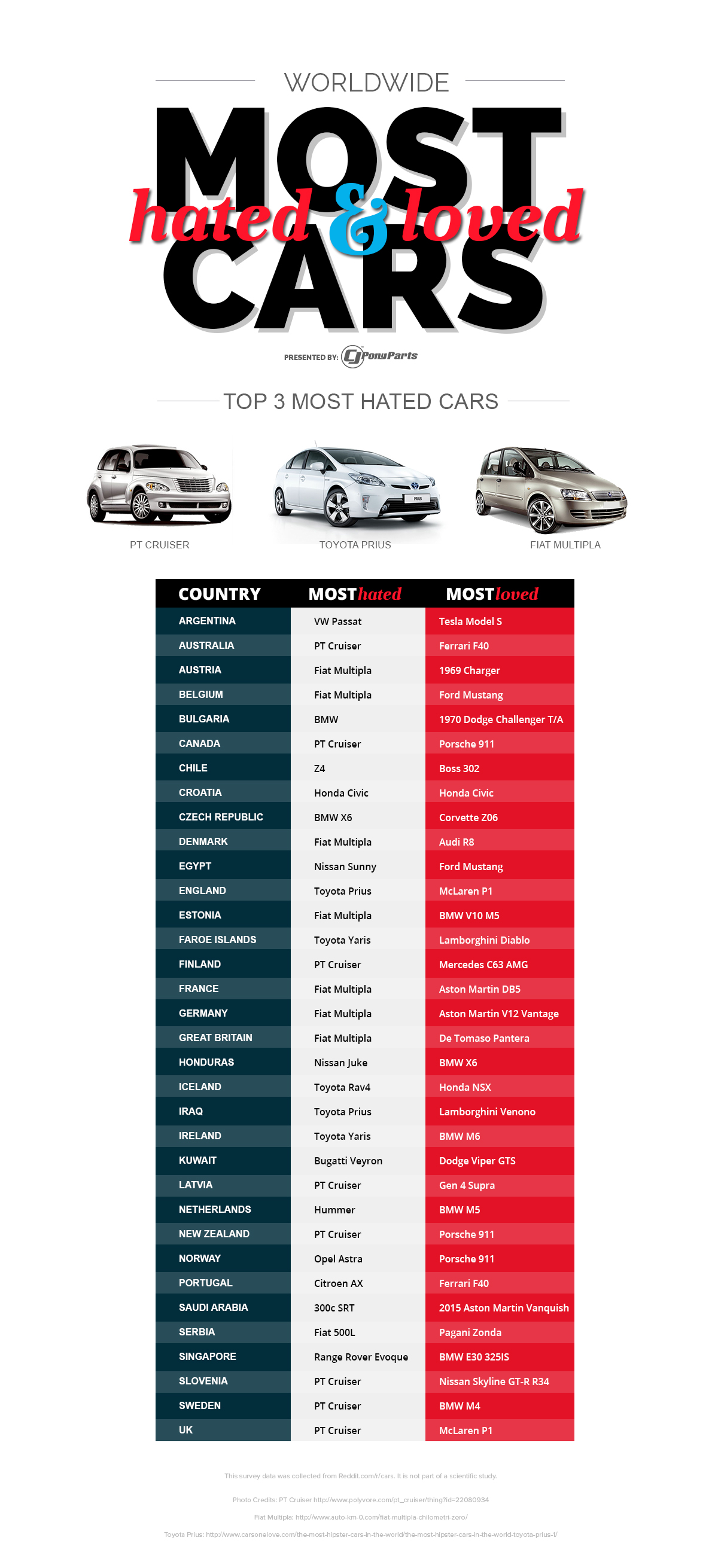 Worldwide-Most-Hated-and-Loved-Cars