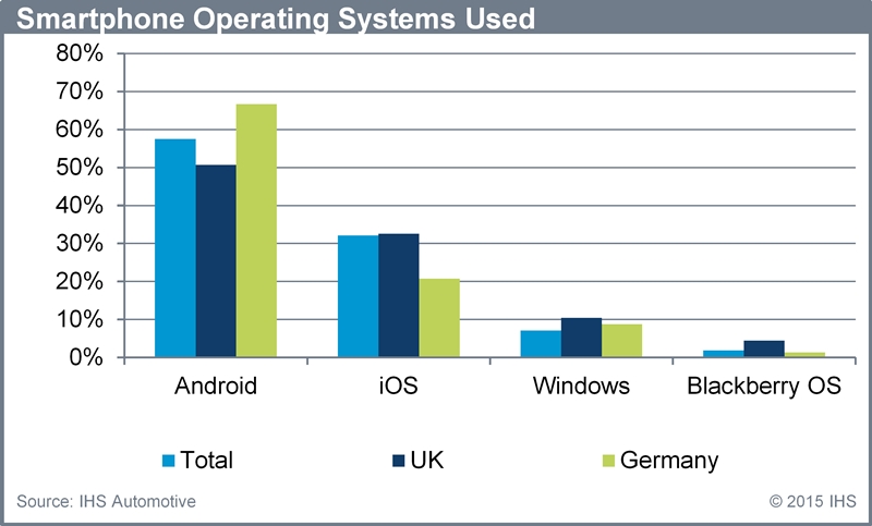Smartphone operating systems