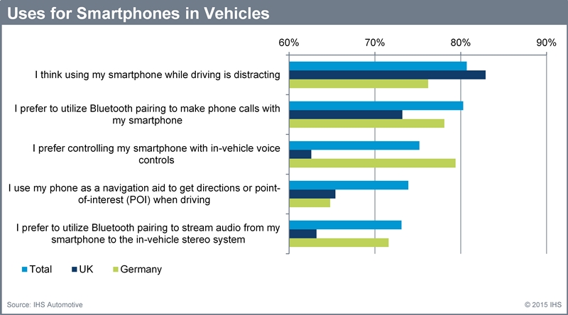 Uses for smartphones in car