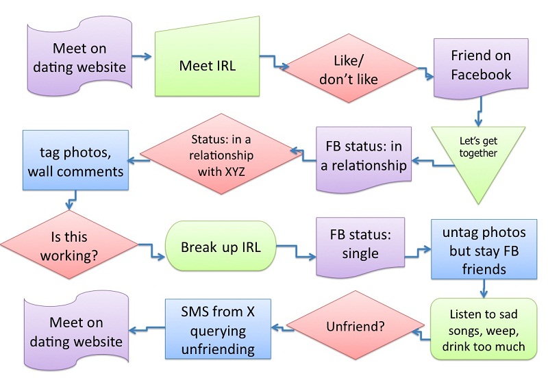 dating site process