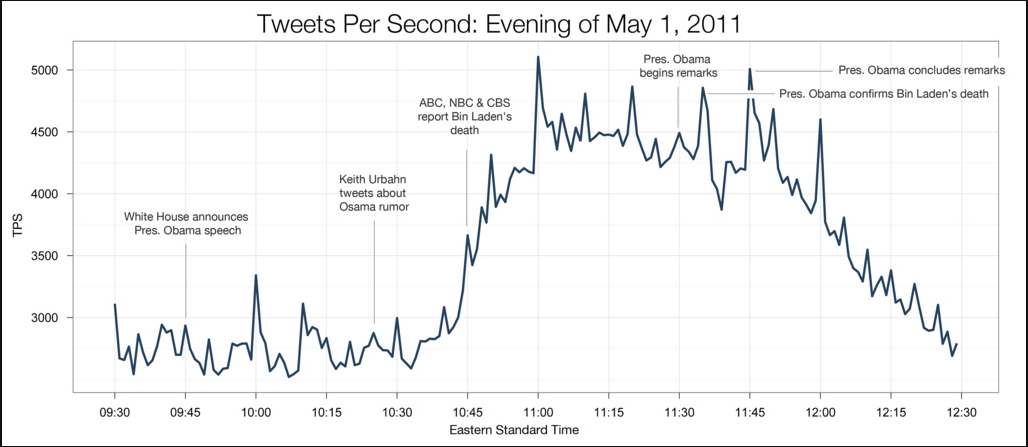 Bin Laden death sends Internet. Bin Laden#39;s demise