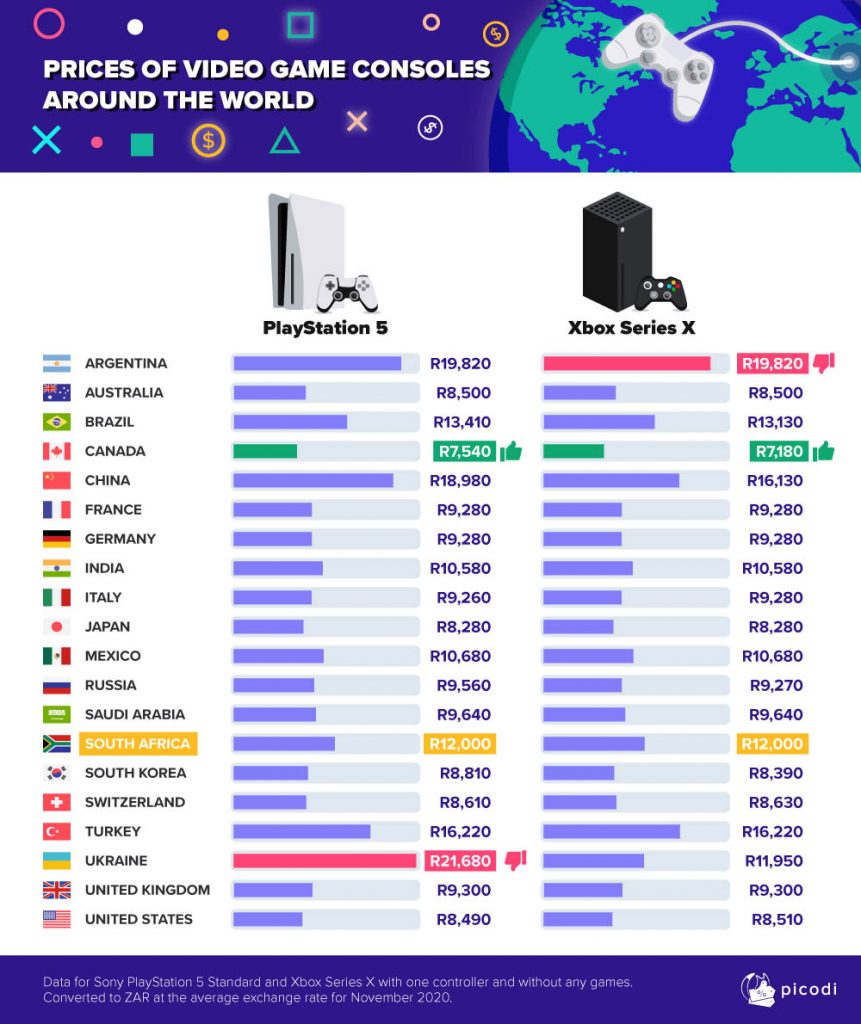 The price of console gaming in South Africa compared Gearburn