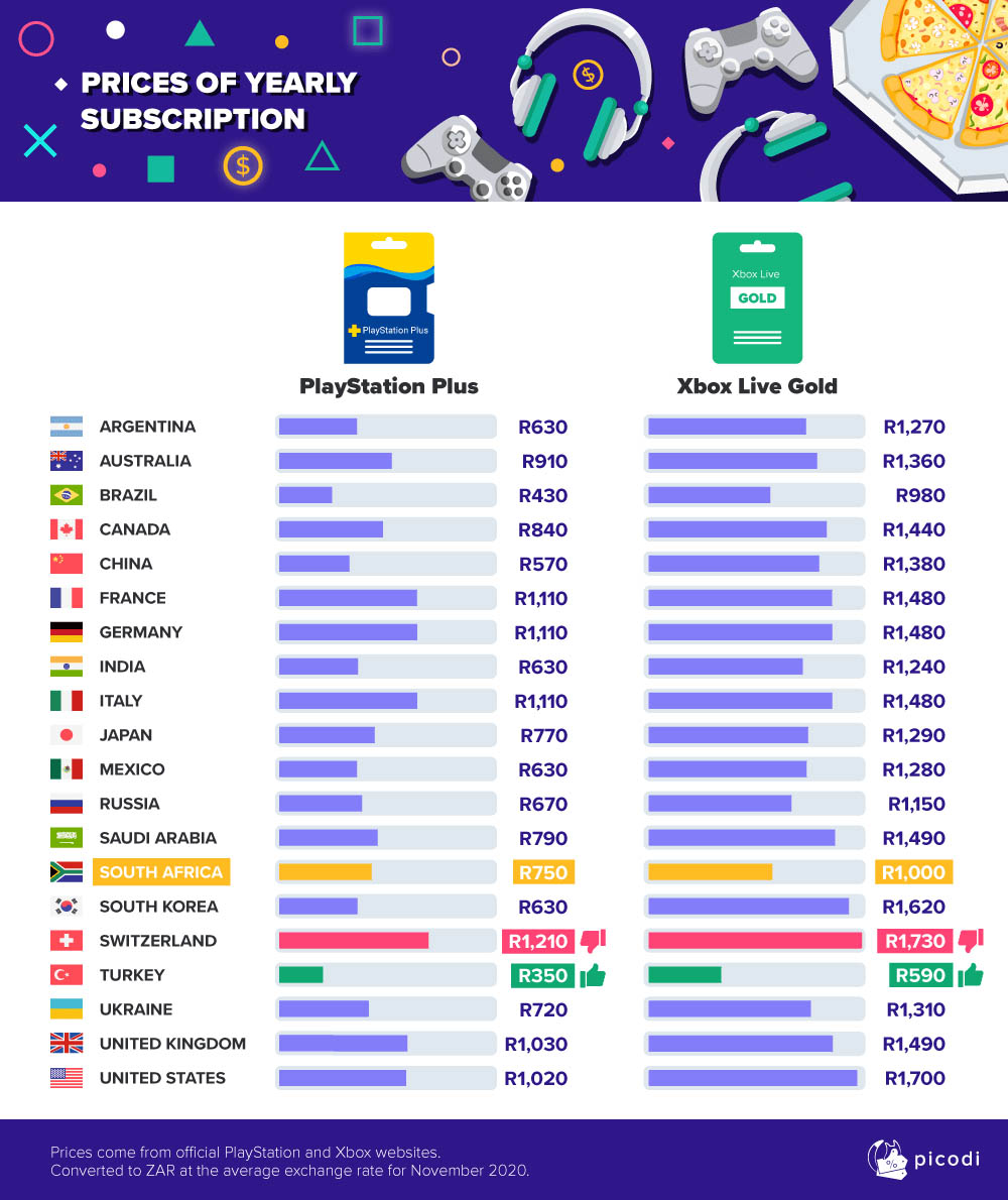 PS Plus and Xbox Live Gold membership cost by country 2020