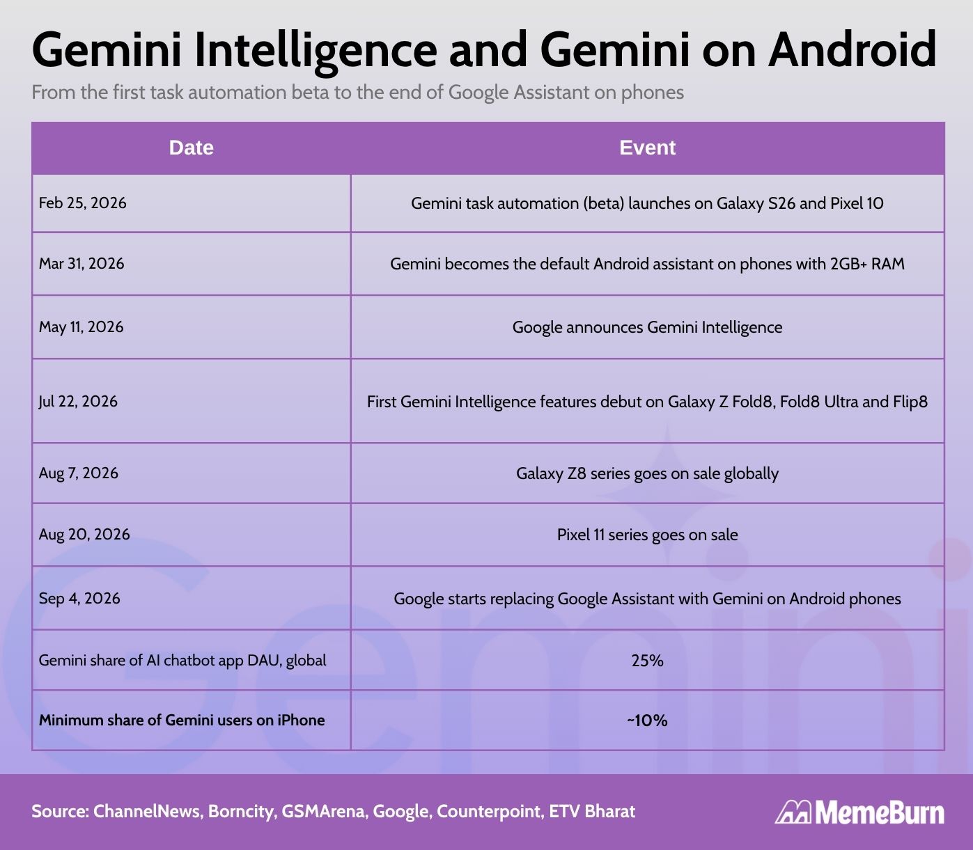 Gemini Intelligence Statistics 2026: 7 Phones, 1B Users - Memeburn
