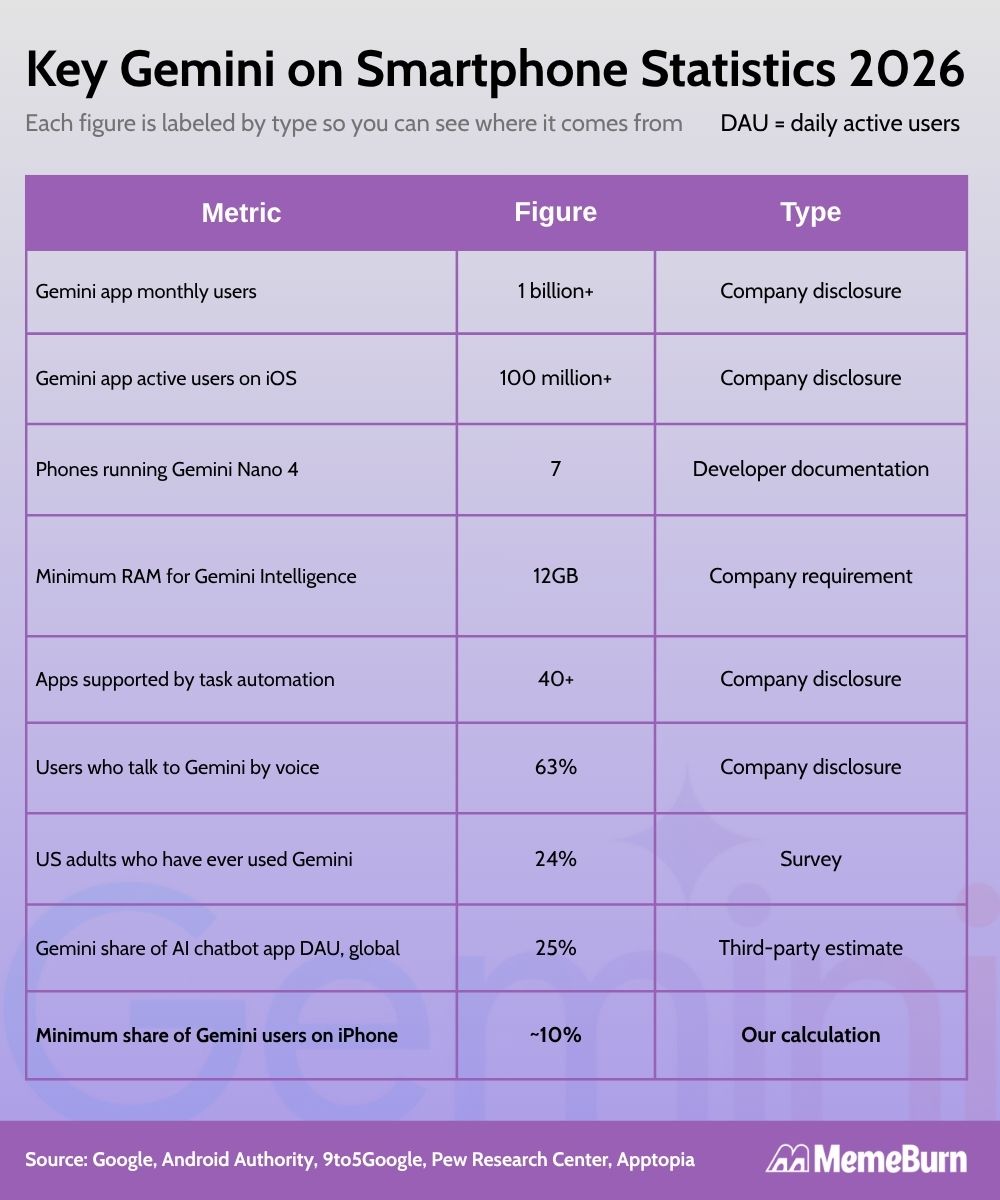 Smart Survey Example Gemini Intelligence Statistics 2026: 7 Phones, 1B Users - Memeburn